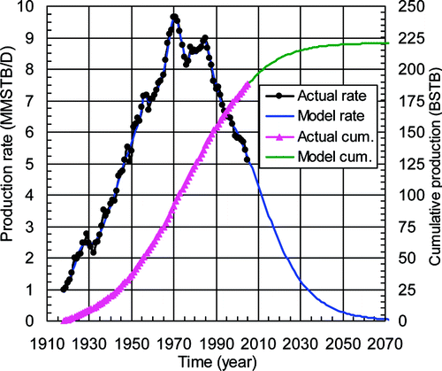 Figure 3. Predicted and Actual World Oil Production (Ref B)