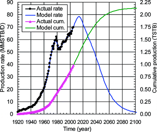 Figure 4. Model of World Cumulative Oil Production (Ref B)