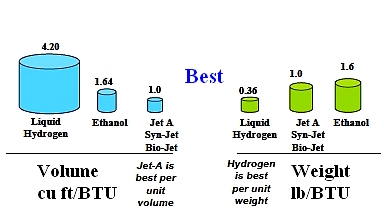 Figure 7. Best Fuel options in terms of weight and volume (Ref C)