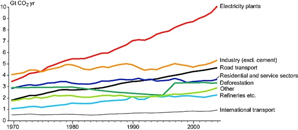 Major sources of carbon dioxide in the atmosphere