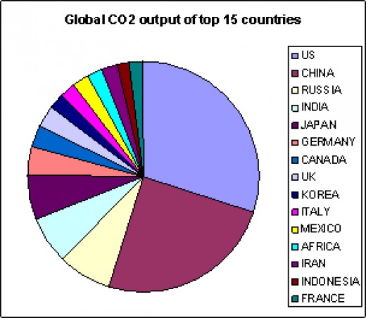 Global Carbon Dioxide Emission for varios countries