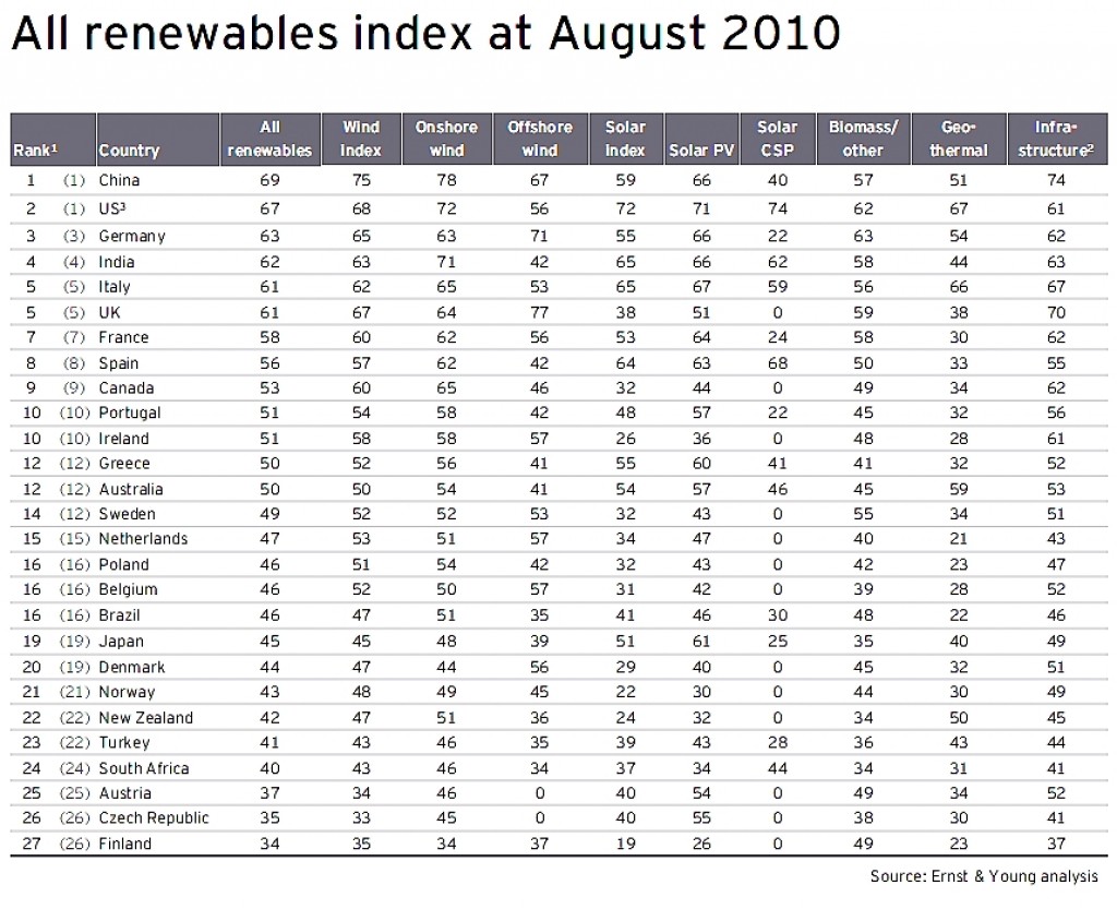 Renewables Index 2010