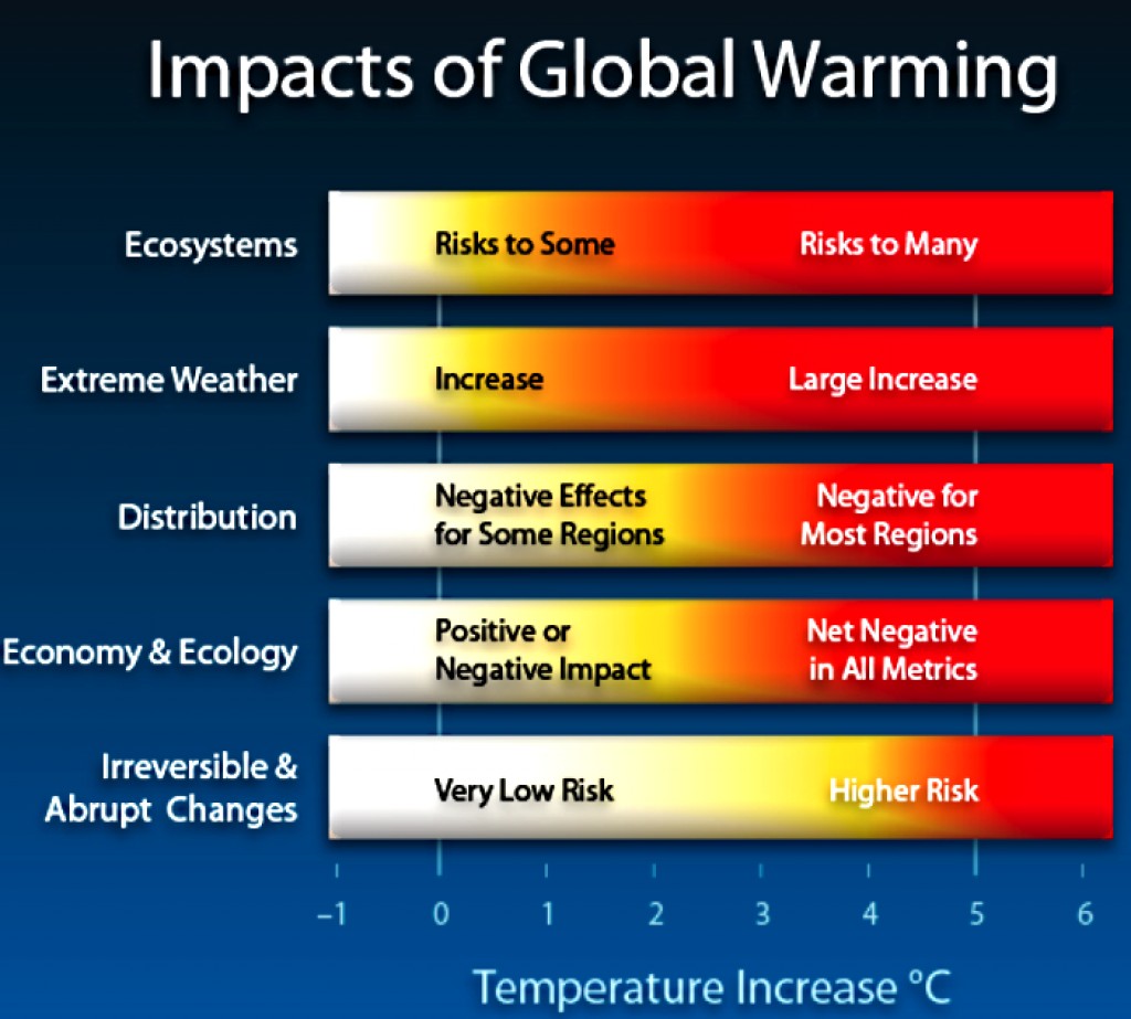 The impact of various degrees of Global Warming