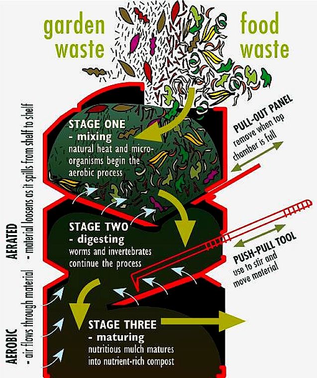 Composting unit dealing with the three key phases