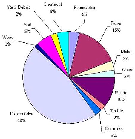 Organic Matter in Domestic Garbage