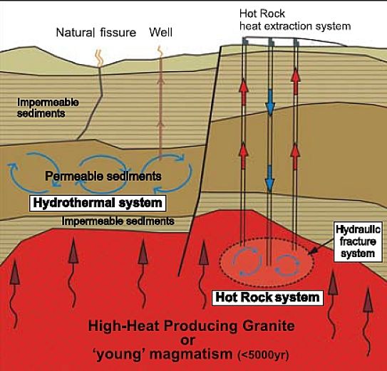 Figure 3. Basic Geothermal System