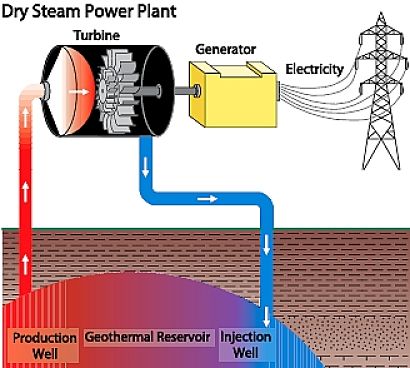 Figure 4. Dry Steam Geothermal Power Plant