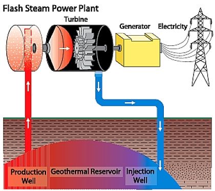 Figure 5. Flash Steam Geothermal Power Plant