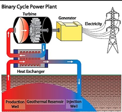 Figure 6. Binary Cycle Geothermal Power Plant