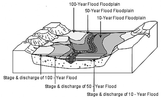 Flooding frequency and floodplains should set criteria for protection