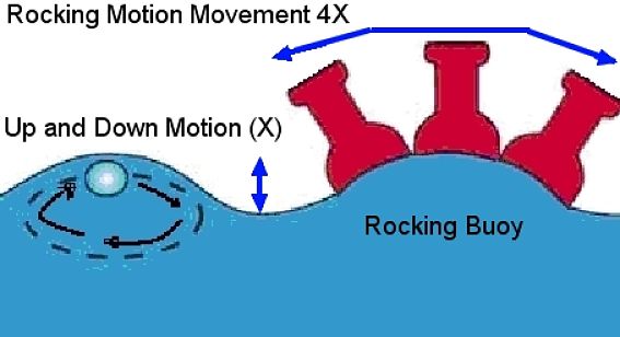 Rocking motion much more pronounced and efficient that up and down motion induced by waves.