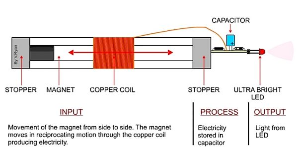 Coil and magnet power units