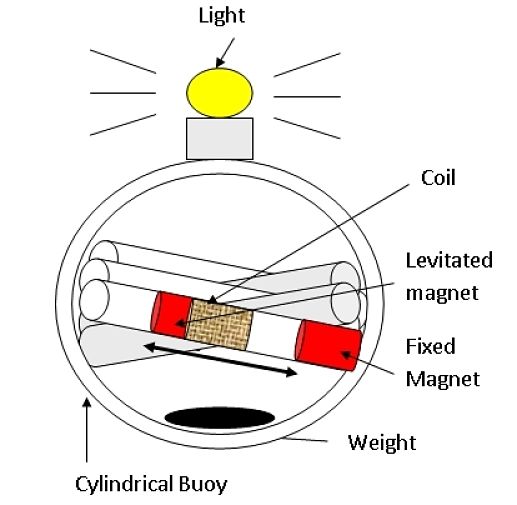 Optimum buoy design