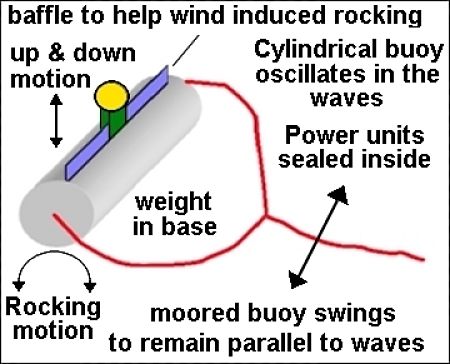 How the buoy would be tethered to keep aligned with the swell