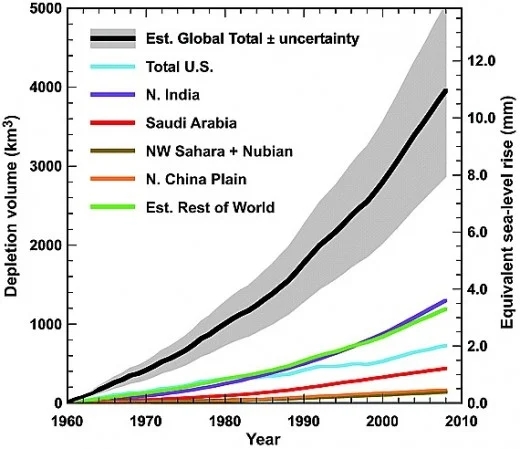 Projected Groundwater Contribution to Sea Level Rise