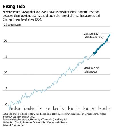 ea Level Rise since 1880