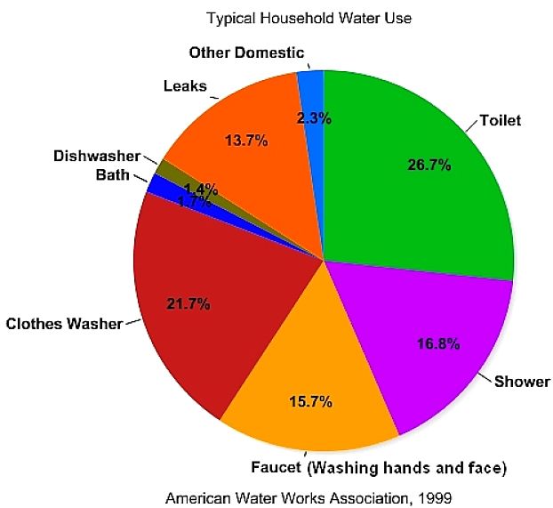 Typical household water use